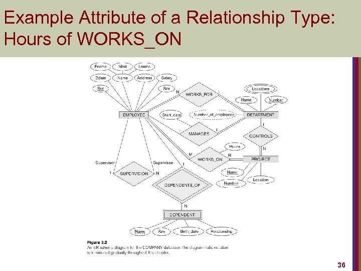 Example Attribute of a Relationship Type: Hours of WORKS_ON 36 