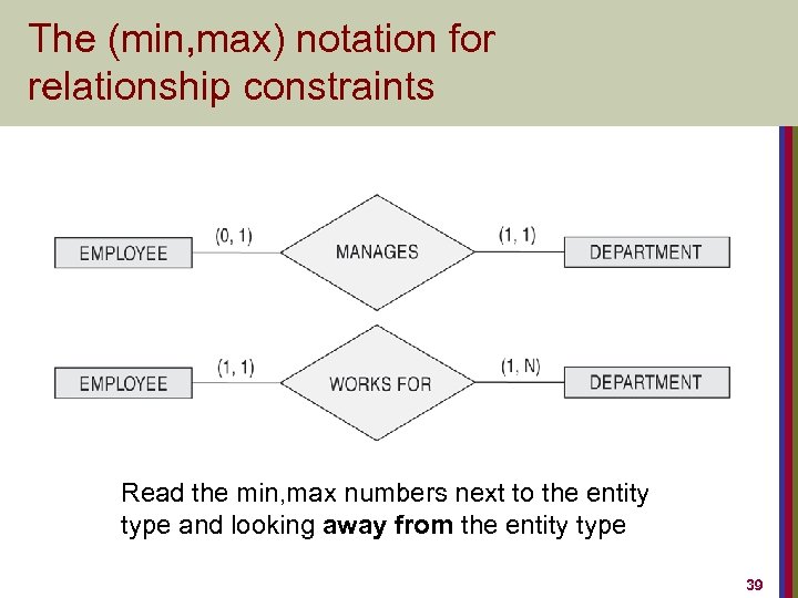 The (min, max) notation for relationship constraints Read the min, max numbers next to