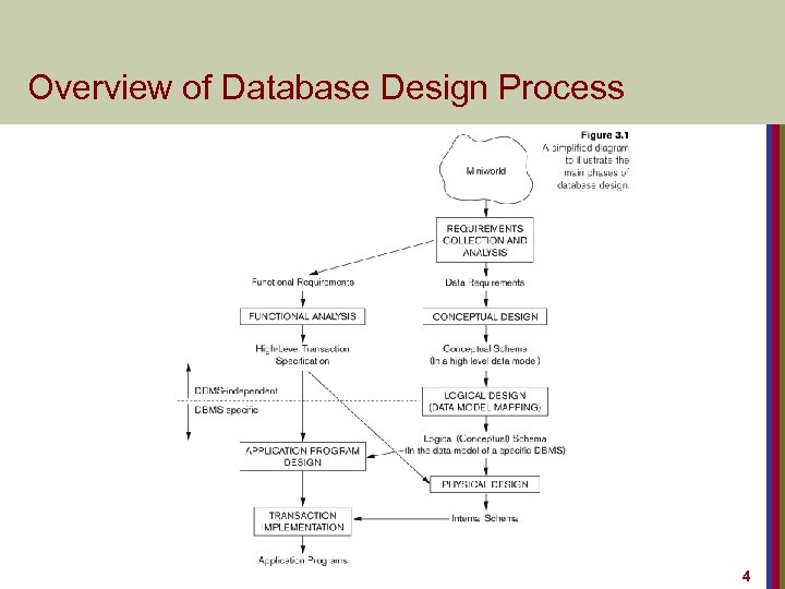 Overview of Database Design Process 4 