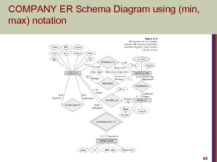 COMPANY ER Schema Diagram using (min, max) notation 40 