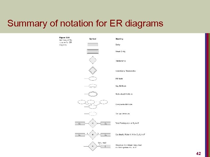 Summary of notation for ER diagrams 42 