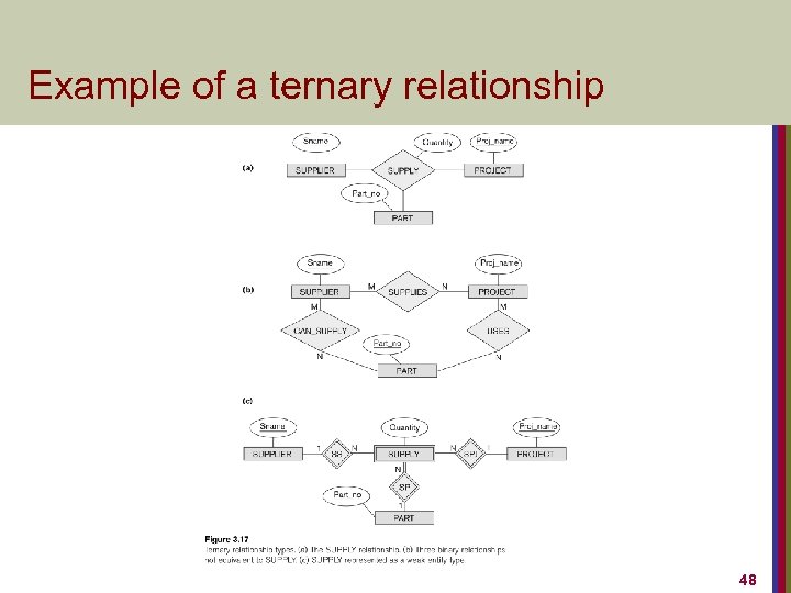 Example of a ternary relationship 48 