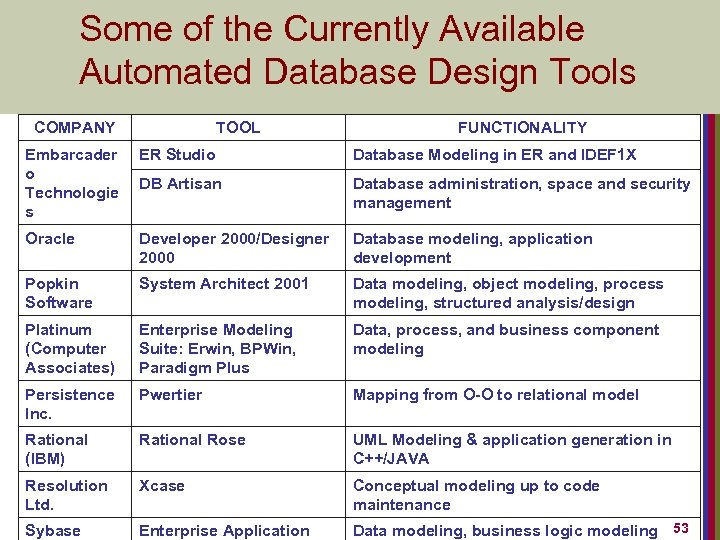 Some of the Currently Available Automated Database Design Tools COMPANY TOOL FUNCTIONALITY Embarcader o