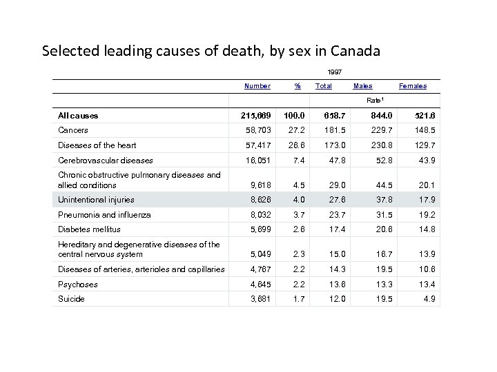 Selected leading causes of death, by sex in Canada 1997 Number All causes %