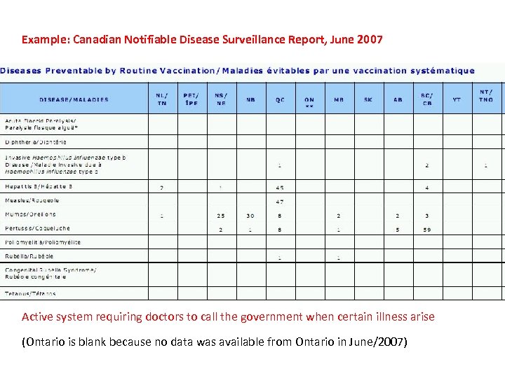 Example: Canadian Notifiable Disease Surveillance Report, June 2007 Active system requiring doctors to call