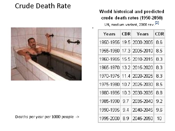 Crude Death Rate Deaths per year per 1000 people -> 
