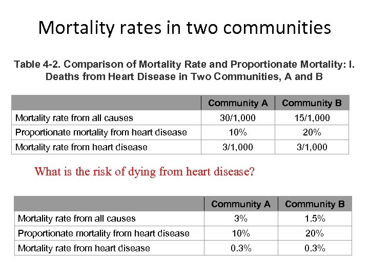 Mortality rates in two communities Table 4 -2. Comparison of Mortality Rate and Proportionate