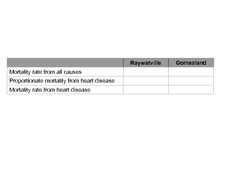  Mortality rate from all causes Proportionate mortality from heart disease Mortality rate from