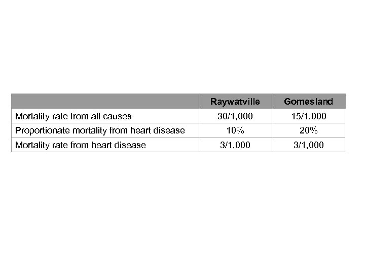  Mortality rate from all causes Proportionate mortality from heart disease Mortality rate from