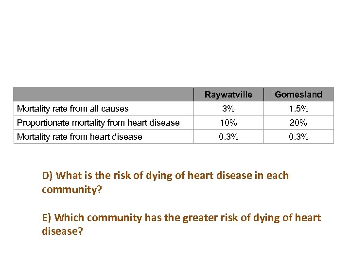  Raywatville Gomesland Mortality rate from all causes 3% 1. 5% Proportionate mortality from