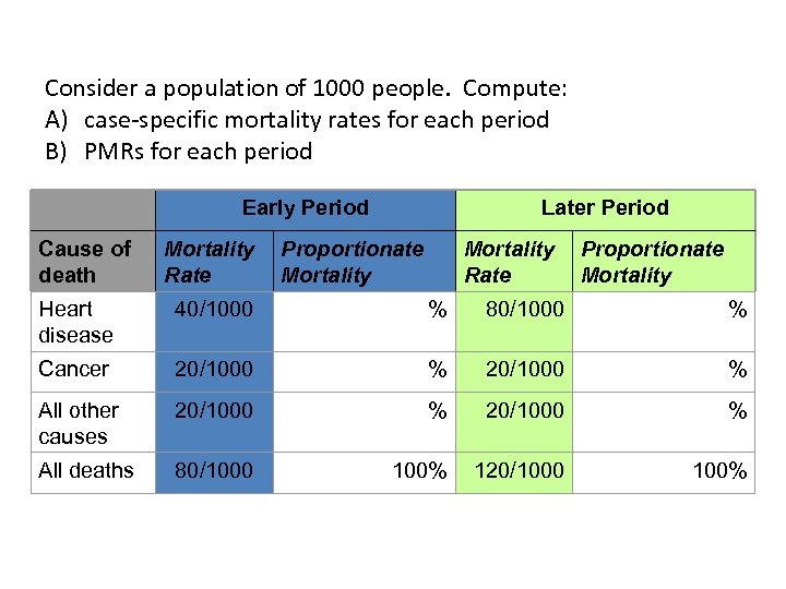 Consider a population of 1000 people. Compute: A) case-specific mortality rates for each period