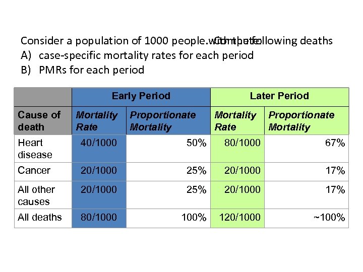 Consider a population of 1000 people with the following deaths Consider a population of