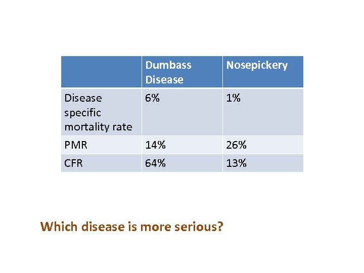 Disease specific mortality rate PMR CFR Dumbass Disease 6% Nosepickery 14% 64% 26% 13%