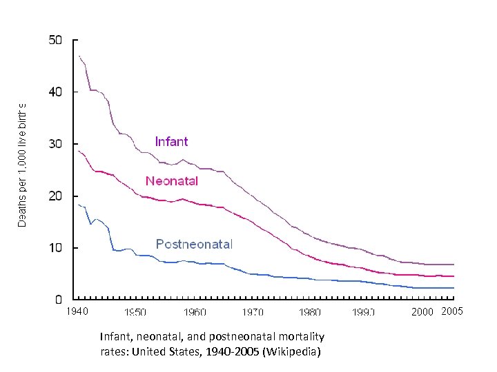Infant, neonatal, and postneonatal mortality rates: United States, 1940 -2005 (Wikipedia) 
