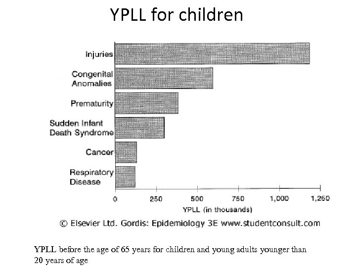 YPLL for children YPLL before the age of 65 years for children and young