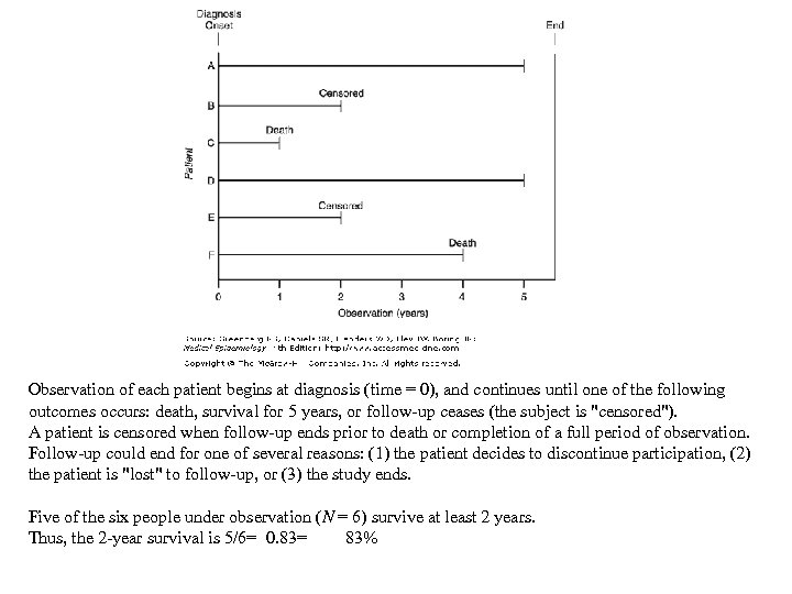 Observation of each patient begins at diagnosis (time = 0), and continues until one