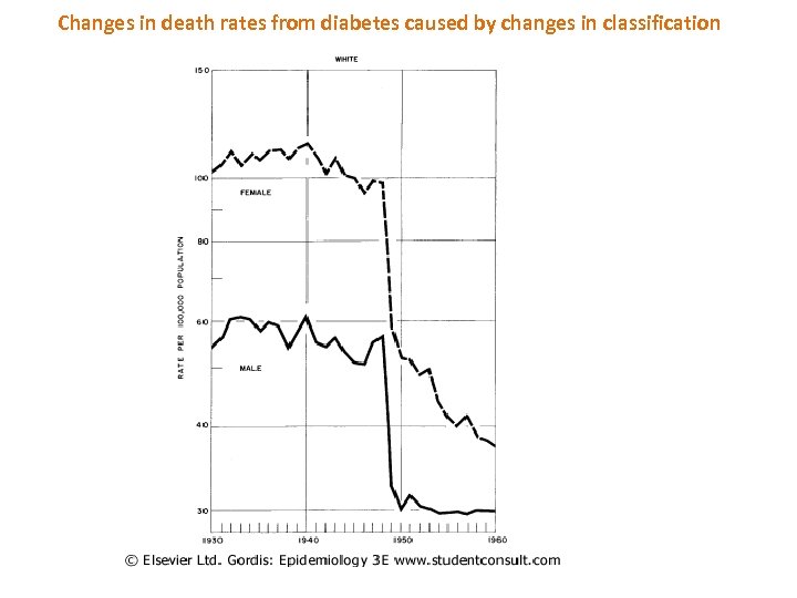Changes in death rates from diabetes caused by changes in classification 