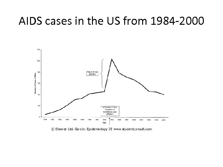 AIDS cases in the US from 1984 -2000 