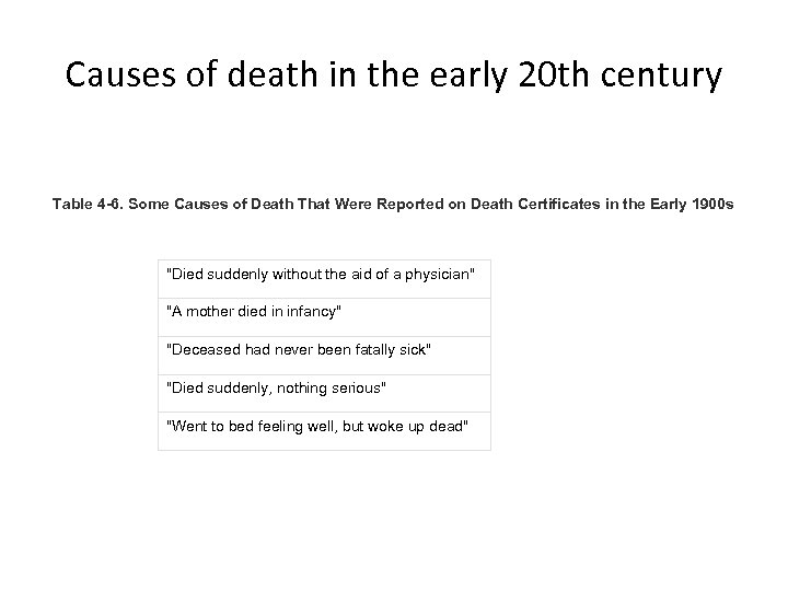 Causes of death in the early 20 th century Table 4 -6. Some Causes