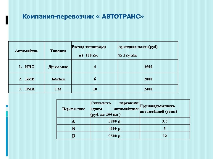 Компания-перевозчик « АВТОТРАНС» Расход топлива(л) Арендная плата(руб) Автомобиль Топливо 1. ИНО Дизельное 4 2600