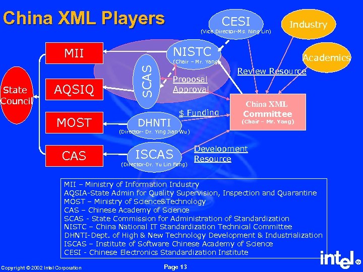 China XML Players MOST CAS Industry Academics (Chair – Mr. Yang) SCAS AQSIQ (Vice