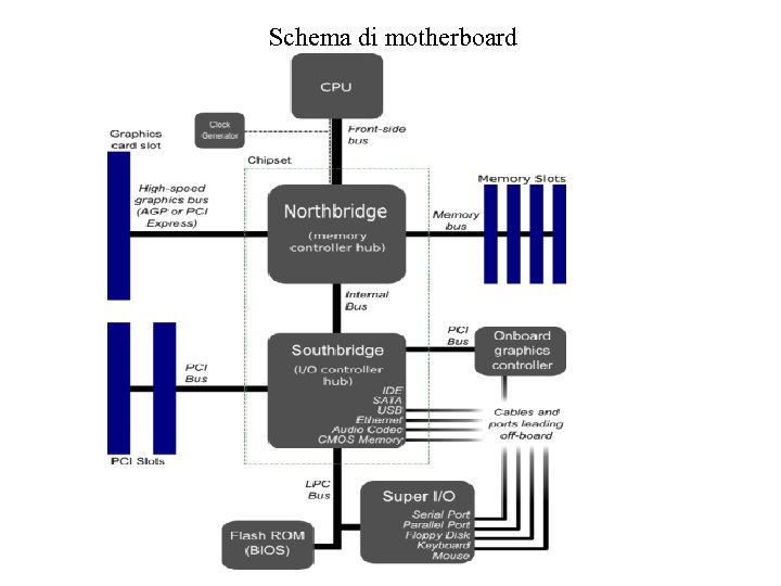 Schema di motherboard 