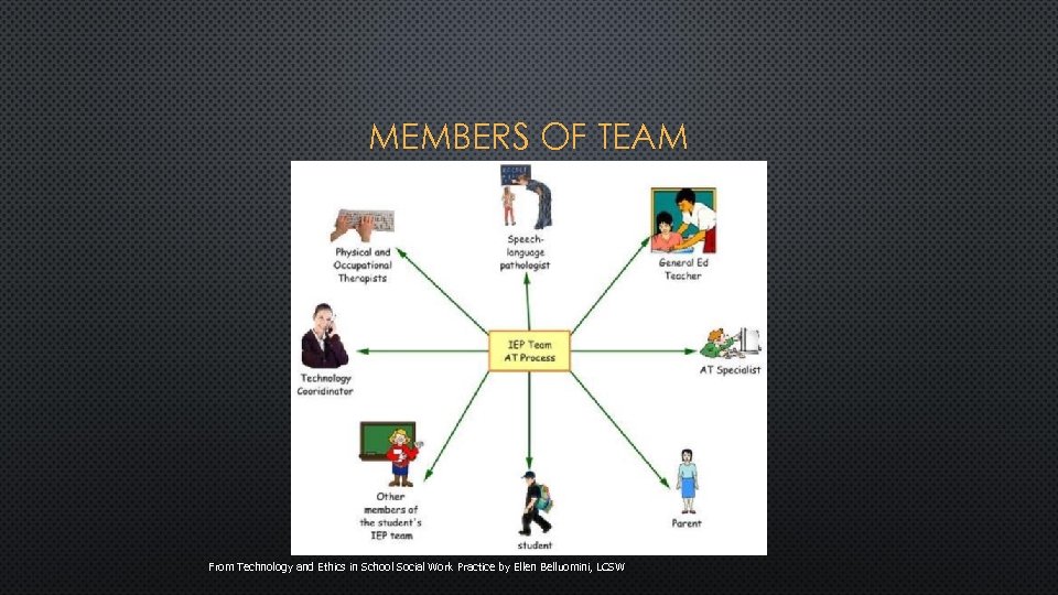 MEMBERS OF TEAM From Technology and Ethics in School Social Work Practice by Ellen