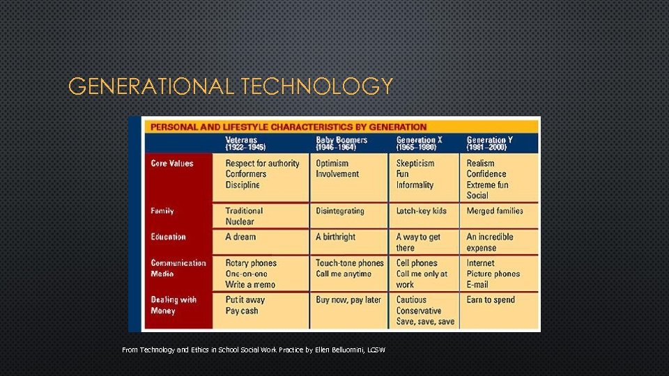 GENERATIONAL TECHNOLOGY From Technology and Ethics in School Social Work Practice by Ellen Belluomini,