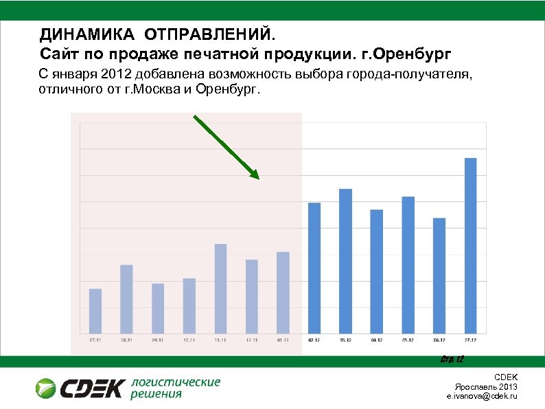 ДИНАМИКА ОТПРАВЛЕНИЙ. Сайт по продаже печатной продукции. г. Оренбург С января 2012 добавлена возможность