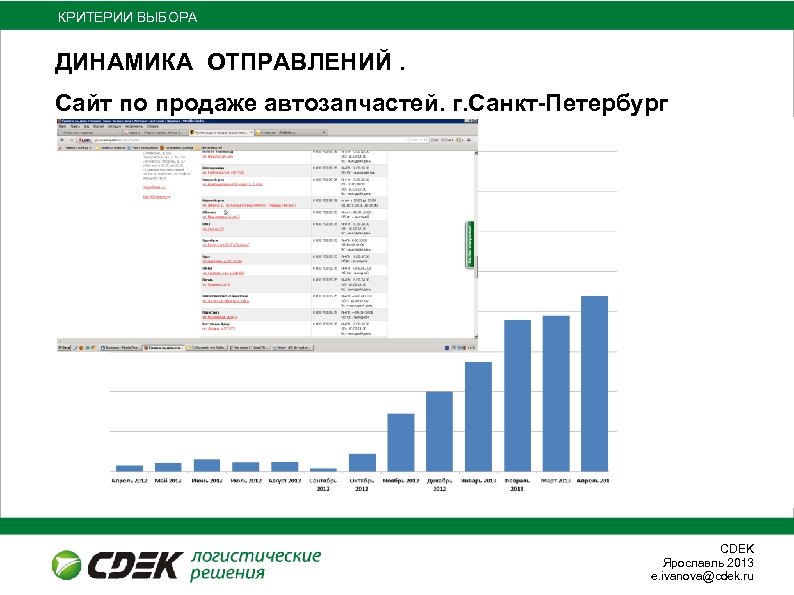 КРИТЕРИИ ВЫБОРА ДИНАМИКА ОТПРАВЛЕНИЙ. Сайт по продаже автозапчастей. г. Санкт-Петербург СDEK Ярославль 2013 e.