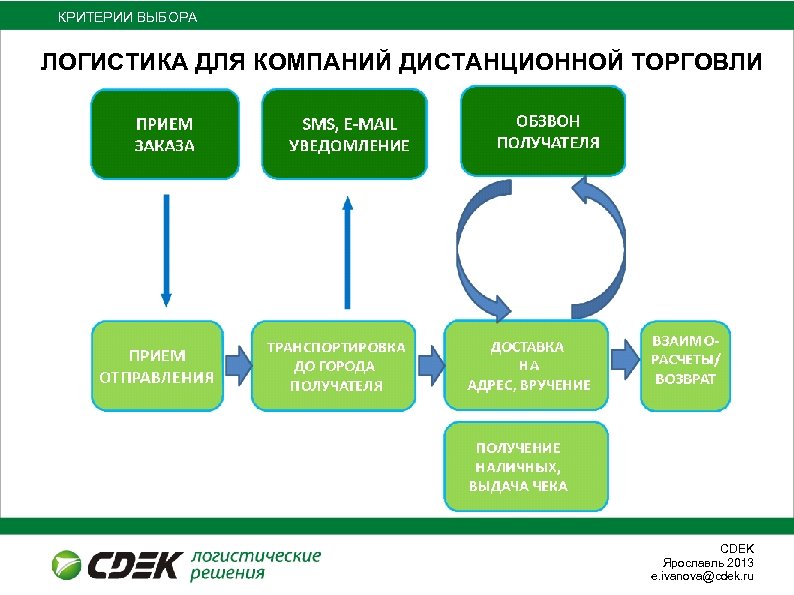 КРИТЕРИИ ВЫБОРА ЛОГИСТИКА ДЛЯ КОМПАНИЙ ДИСТАНЦИОННОЙ ТОРГОВЛИ ПРИЕМ ЗАКАЗА ПРИЕМ ОТПРАВЛЕНИЯ SMS, E-MAIL УВЕДОМЛЕНИЕ