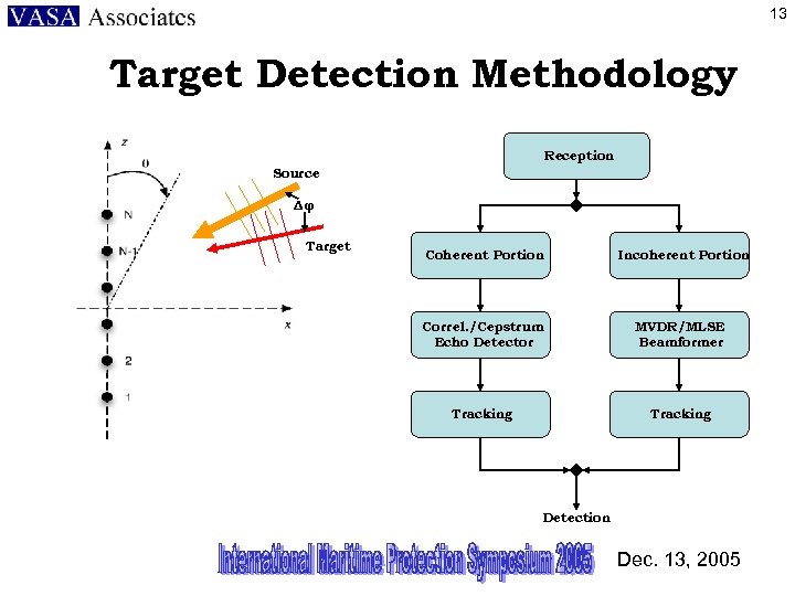 13 Target Detection Methodology Reception Source Δφ Target Coherent Portion Incoherent Portion Correl. /Cepstrum