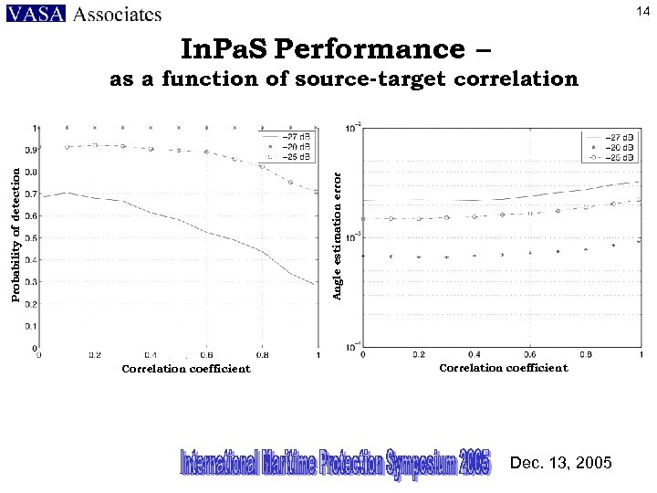 14 In. Pa. S Performance – Angle estimation error Probability of detection as a