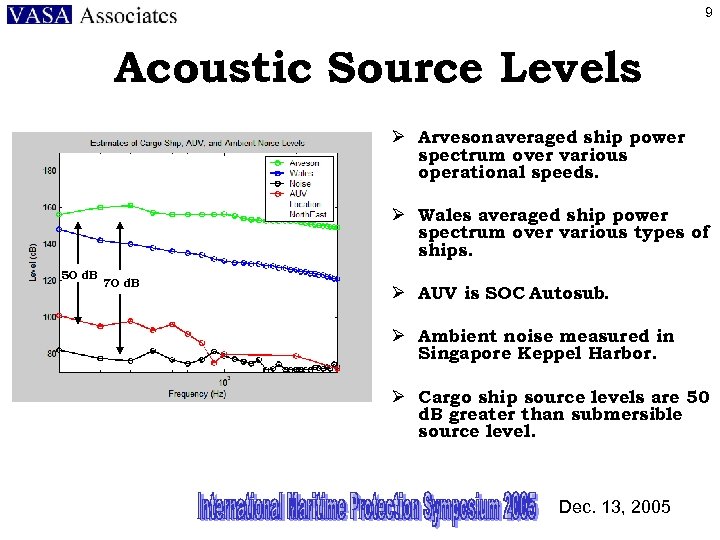 9 Acoustic Source Levels Ø Arveson averaged ship power spectrum over various operational speeds.