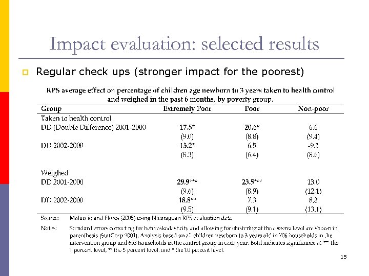 Impact evaluation: selected results p Regular check ups (stronger impact for the poorest) 15
