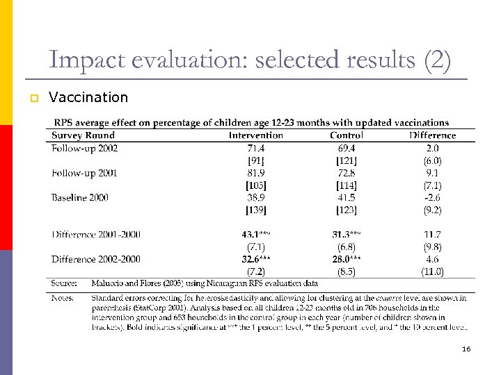 Impact evaluation: selected results (2) p Vaccination 16 