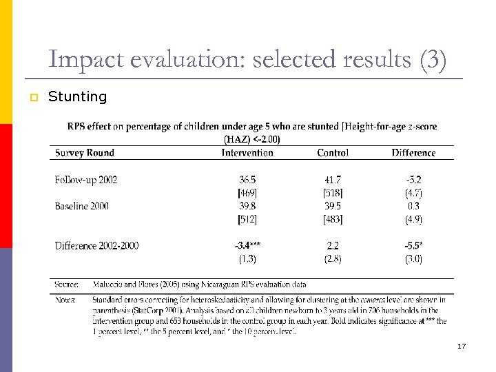 Impact evaluation: selected results (3) p Stunting 17 