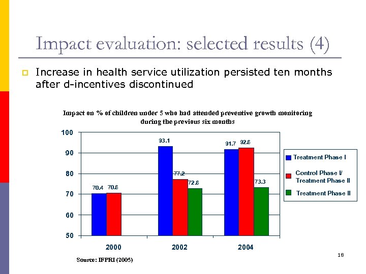 Impact evaluation: selected results (4) p Increase in health service utilization persisted ten months
