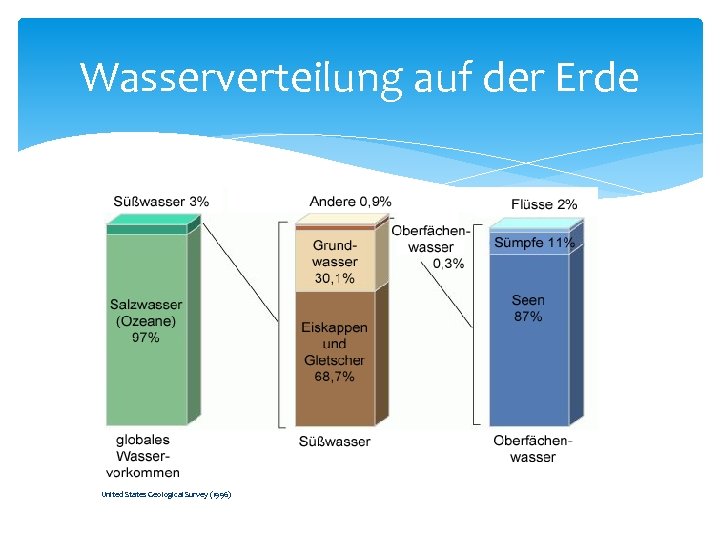 Wasserverteilung auf der Erde United States Geological Survey (1996) 