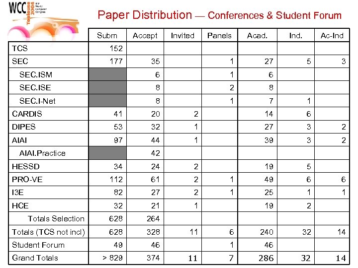 Paper Distribution — Conferences & Student Forum Subm TCS 177 Invited Panels Acad. Ind.