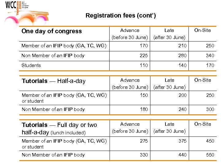Registration fees (cont’) Advance (before 30 June) Late (after 30 June) Member of an