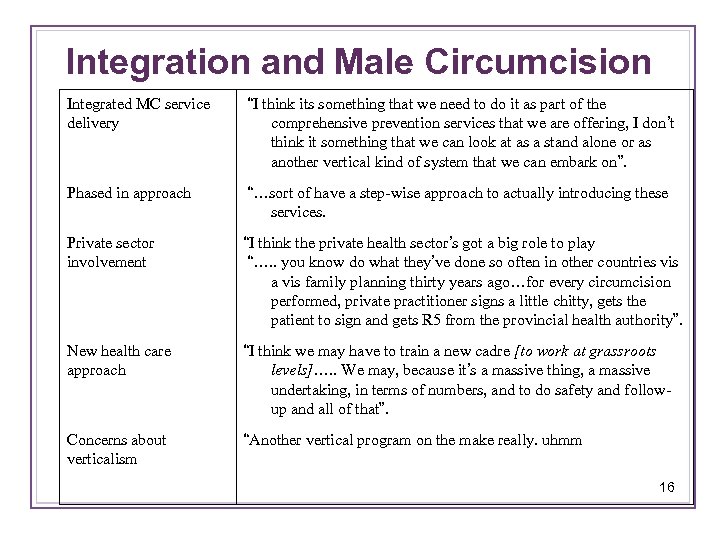 Integration and Male Circumcision Integrated MC service delivery “I think its something that we