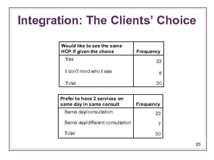 Integration: The Clients’ Choice Would like to see the same HCP if given the