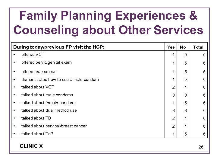 Family Planning Experiences & Counseling about Other Services During today/previous FP visit the HCP: