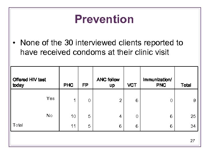 Prevention • None of the 30 interviewed clients reported to have received condoms at