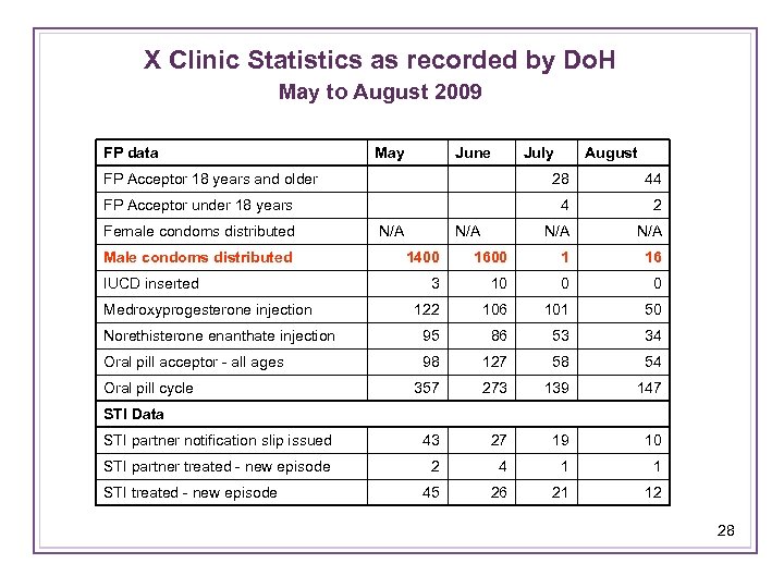 X Clinic Statistics as recorded by Do. H May to August 2009 FP data