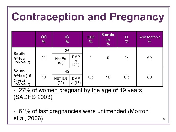 Contraception and Pregnancy OC % South Africa (2003 SADHS) Condo m % TL %
