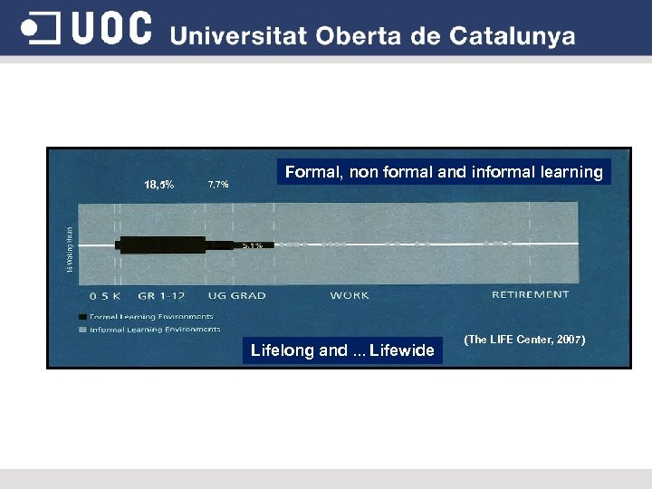 18, 5% 7, 7% Formal, non formal and informal learning Lifelong and. . .