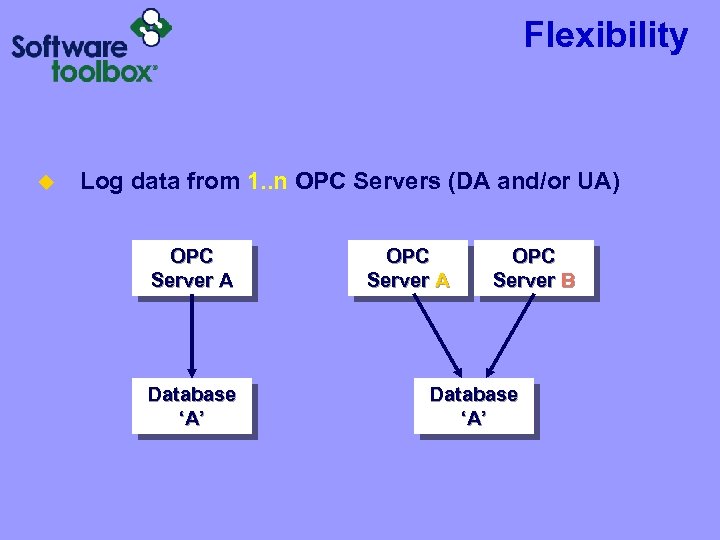 Flexibility u Log data from 1. . n OPC Servers (DA and/or UA) OPC