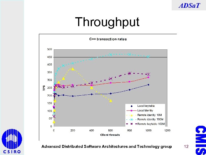 ADSa. T Throughput Advanced Distributed Software Architectures and Technology group 12 